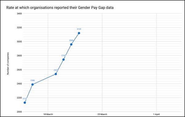 Graph showing the rate at which organisations have reported their gender pay gap